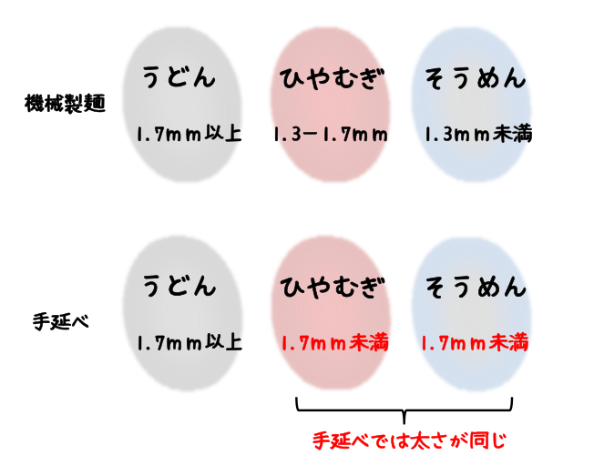 ひやむぎとそうめんの太さの違いの表