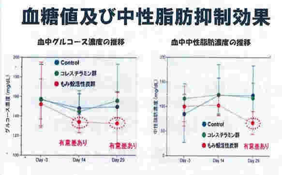 血糖値の上がり下がりを表したグラフ