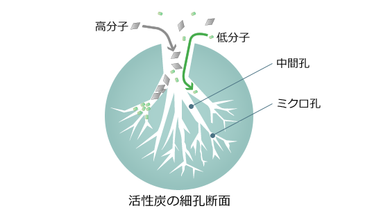 活性炭構造
