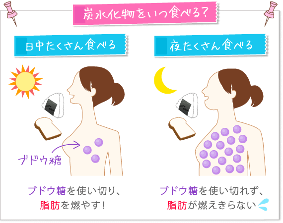 昼間しっかり食べて夜はひかえめという図