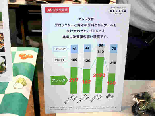 他の野菜と比べたアレッタの高い栄養素