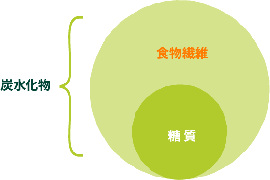 糖質を表す図