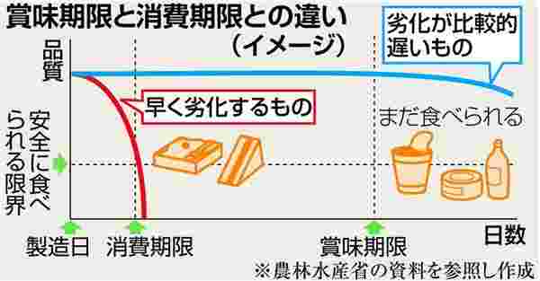 賞味期限と消費期限を示すイラスト