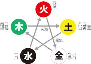 陰陽五行