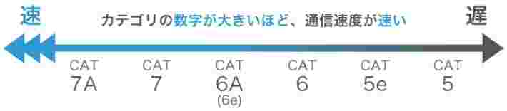 LANケーブルのカテゴリ