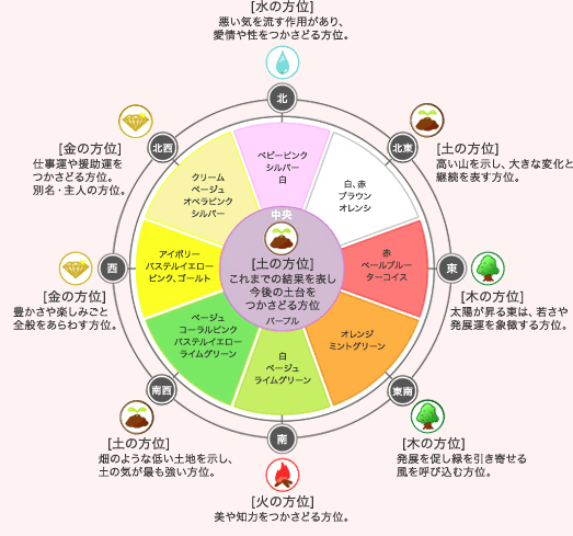 風水の方角ごとの運気と色を表した図