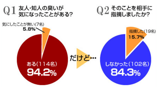 口臭に関する統計
