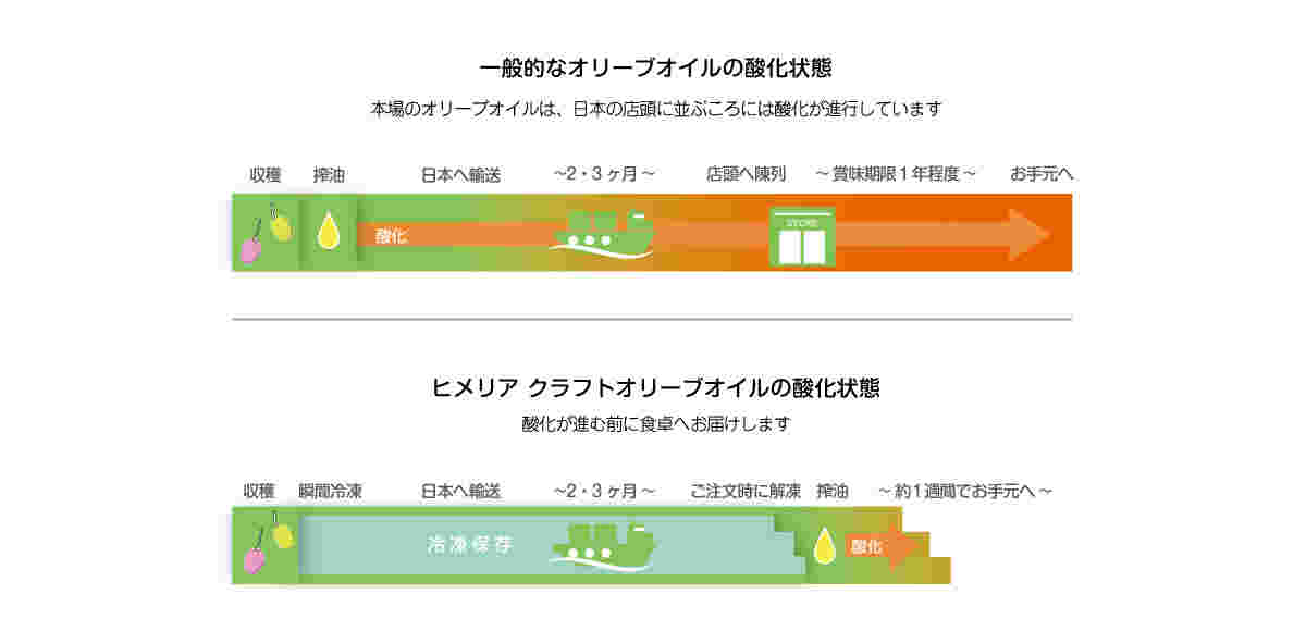 オリーブオイルの酸化状態を示す図