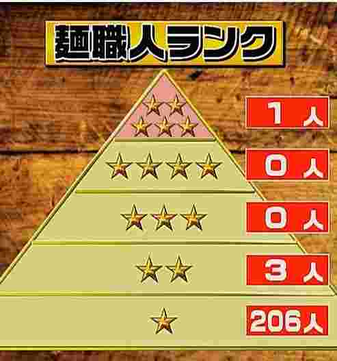 麺職人の数をピラミッド形の表にした図