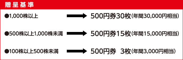 株主優待券の贈呈基準表