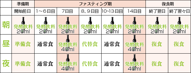 alt=“14日間のファスティング”