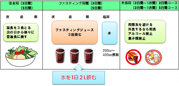 alt=“プチ断食"