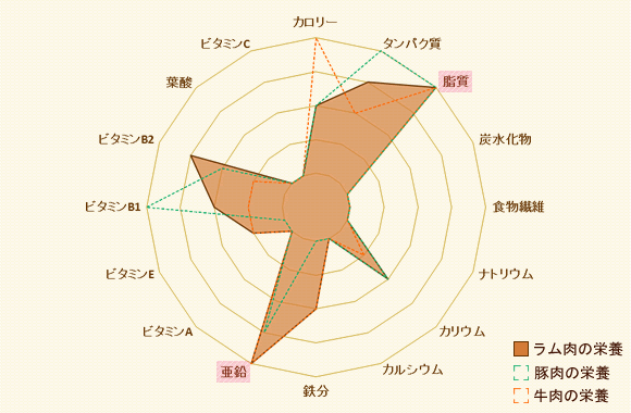 ラム肉　データ