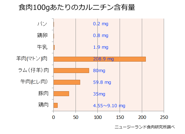 栄養素のグラフ
