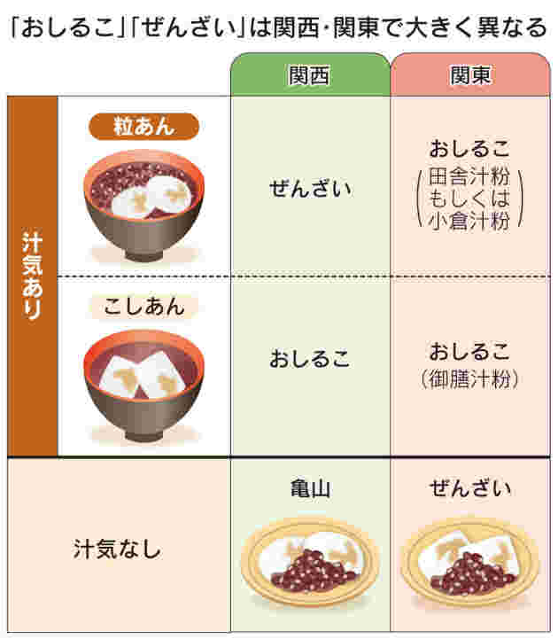 おしることぜんざい・関東と関西の違い