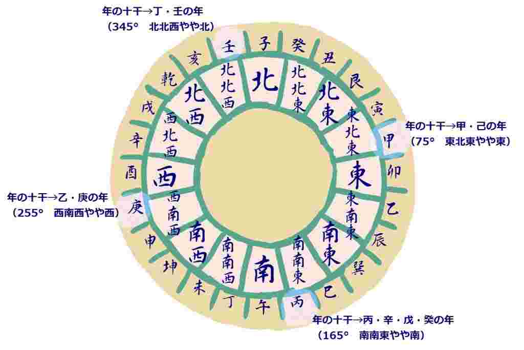 恵方