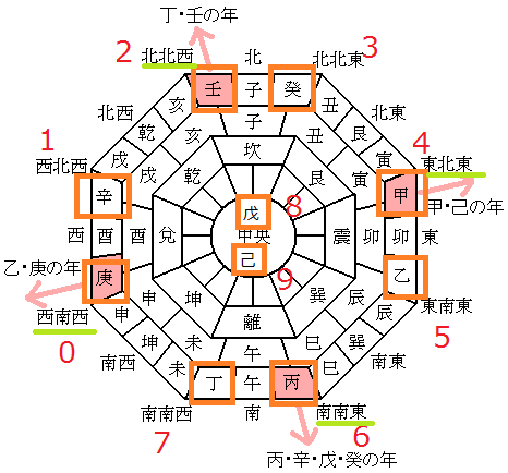 恵方をまとめた図