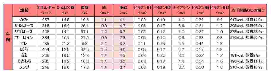 栄養成分表