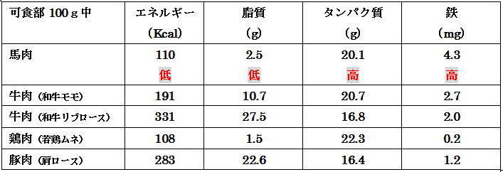 馬肉、牛肉、豚肉のカロリーや脂質をまとめた表