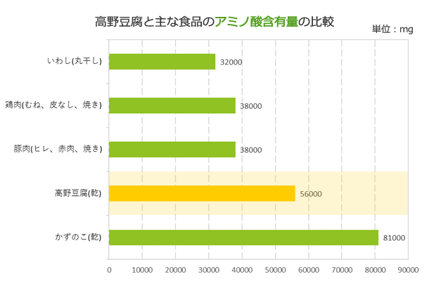 高野豆腐と他の食品のアミノ酸量