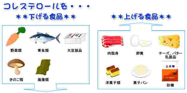 コレステロールを下げる食品