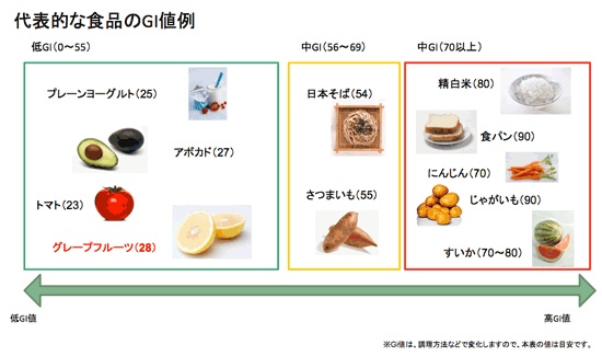 GI値の代表例