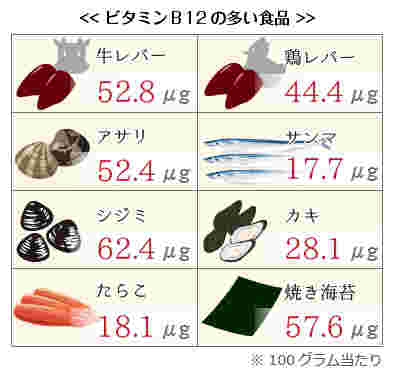 ビタミンB12の多い食品表