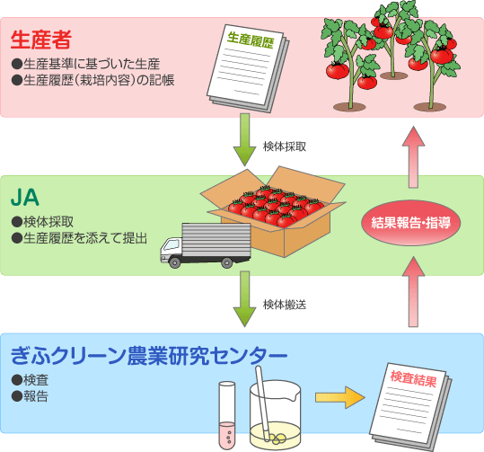 残留農薬の検査の仕組み