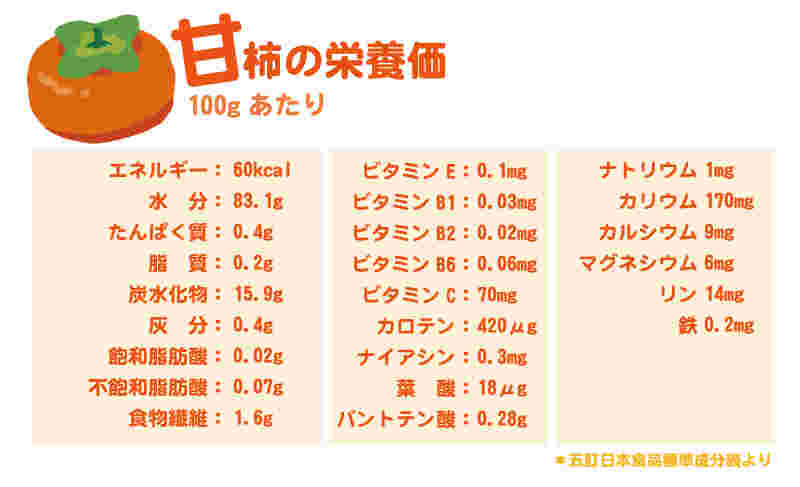柿の栄養価