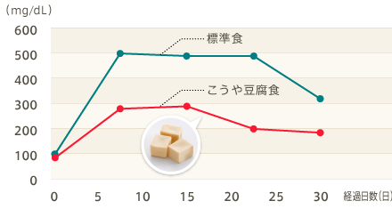 レジスタントタンパクによる血中コレステロール量の変化