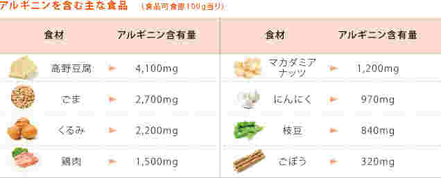 アルギニン含有量