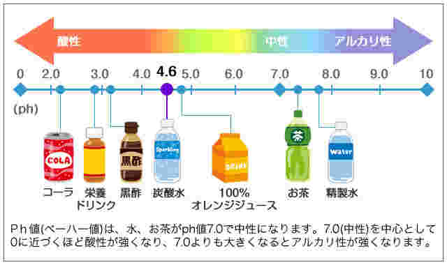 イラストで描かれた飲み物のPh値の表
