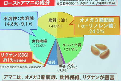 亜麻仁成分の表