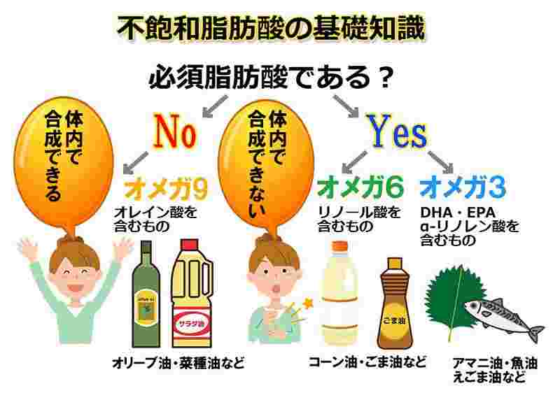 オメガ3