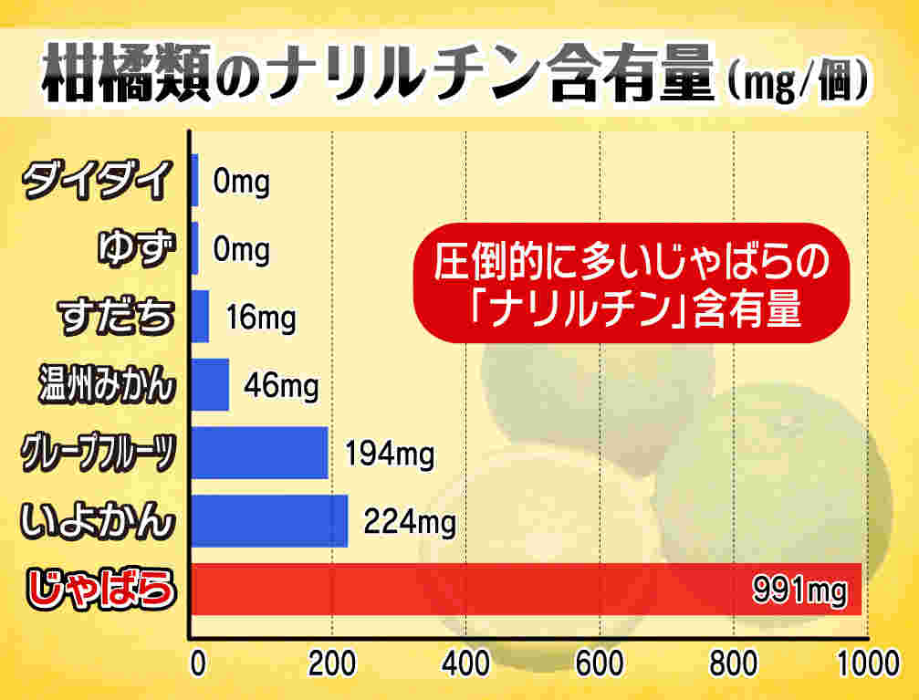 じゃばらに圧倒的にナリルチンが多いことがわかるグラフ