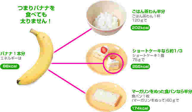 バナナとご飯の炭水化物量の比較