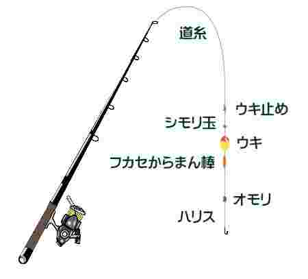 フカセ釣りの竿と仕掛け