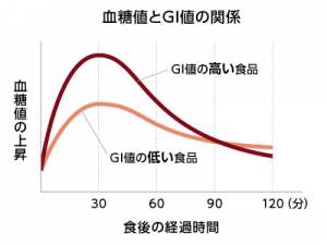 GI値と血糖値の関係