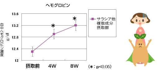 貧血予防効果