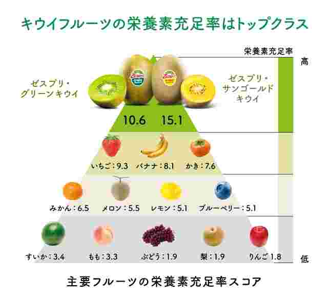 主要フルーツの栄養素スコア