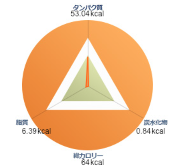 PFCバランス表