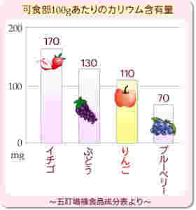 カリウムが含まれる食べ物のグラフ