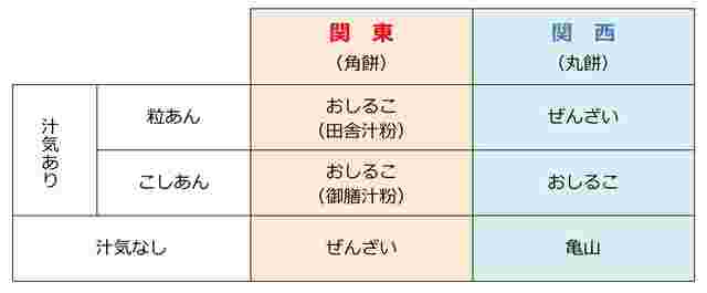 ぜんざいとおしるこ：関東と関西の違い
