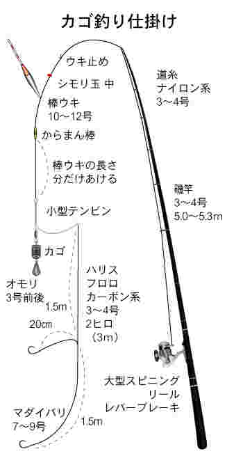 遠投カゴ釣りの仕掛け