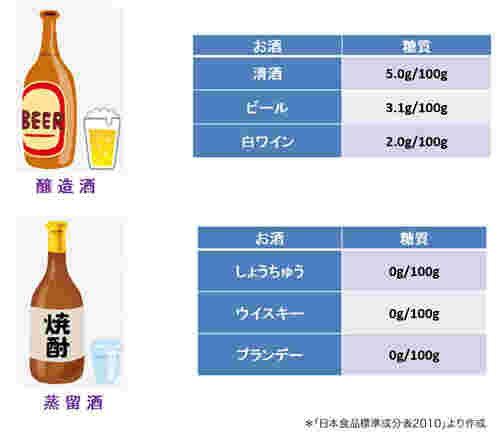 蒸留酒と醸造酒の糖質をまとめた図