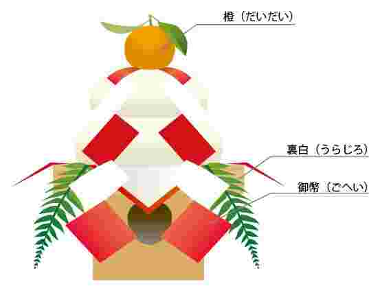 鏡餅の飾り方