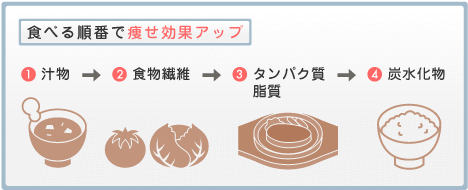 食べる順番の図解