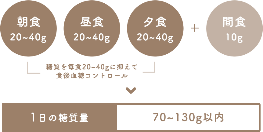 一食あたりの糖質摂取量の目安