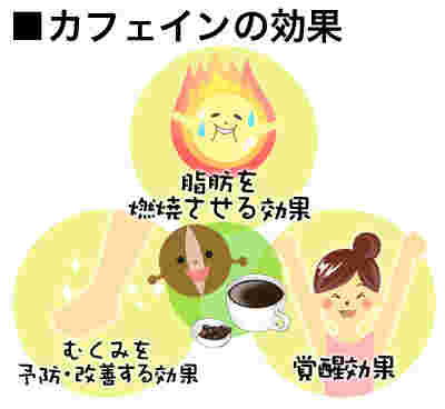 カフェインが生み出す効果を書いた図