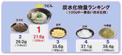 うどんが1位の一番炭水化物が低い主食ランキングの表